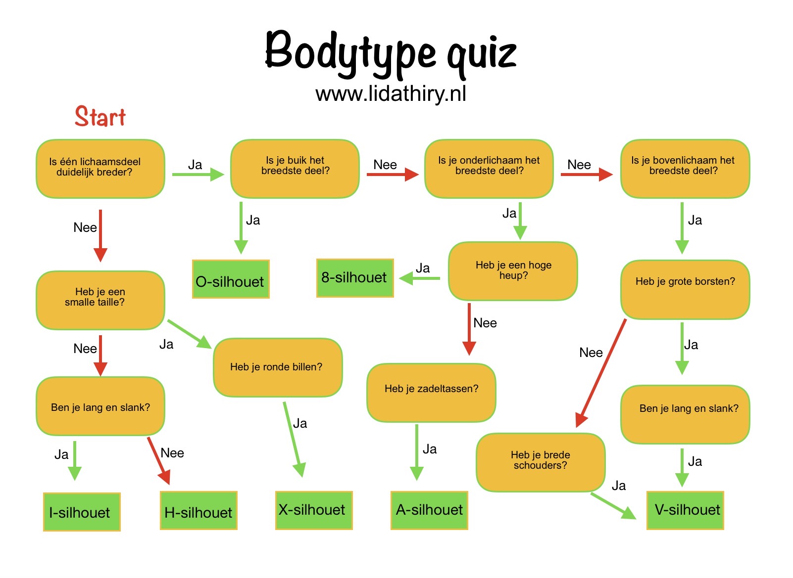 De bodytype quiz - welke van de zeven bodytypes?